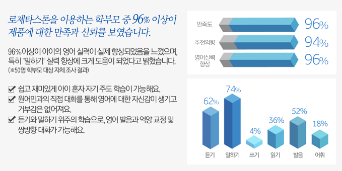 로제타스톤을 이용하는 학부모 중 96% 이상이 제품에 대한 만족과 신뢰를 보였습니다.