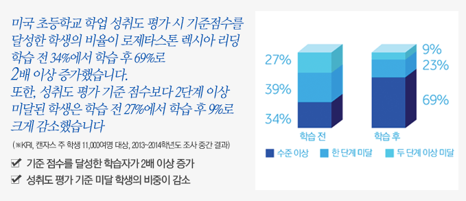 미국 초등학교 학업 성취도 평가 시 기준점수를 달성한 학생의 비율이 로제타스톤 렉시아 리딩 학습 전 34%에서 학습 후 69%로 2배 이상 증가했습니다.