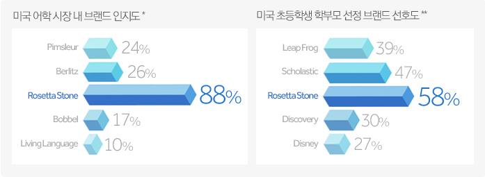 브랜드 인지도 그래프